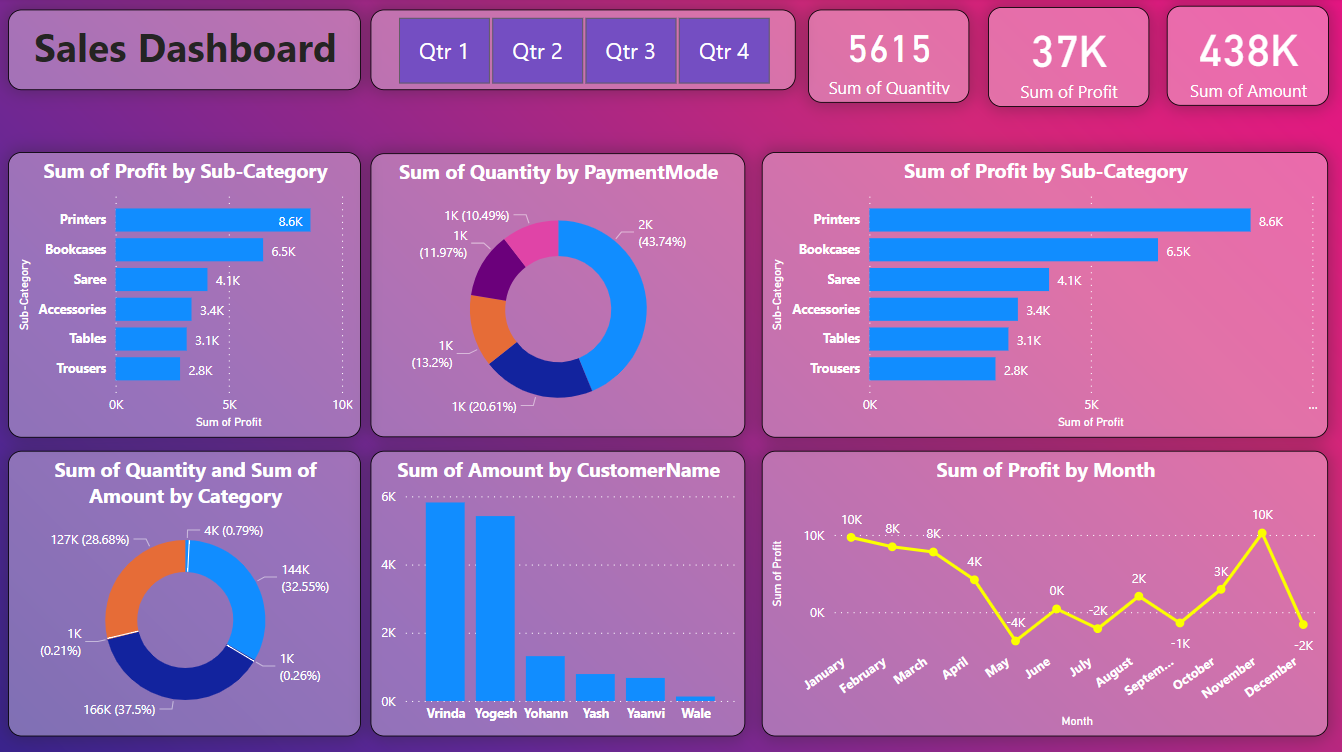 Advanced BI Dashboard Reporting